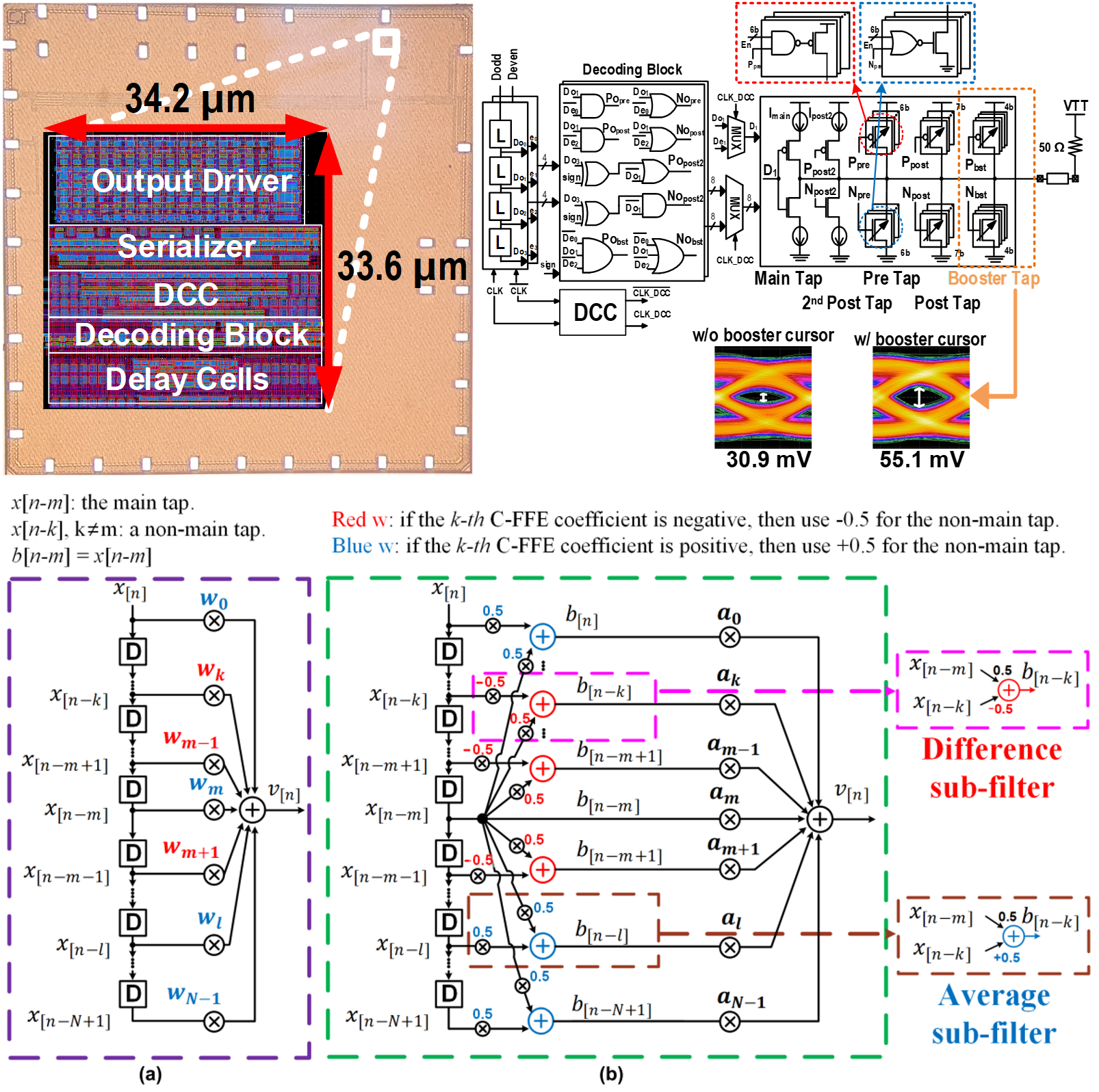 Single-Ended Inverter-Based Addition-Only FFE (A-FFE) TX