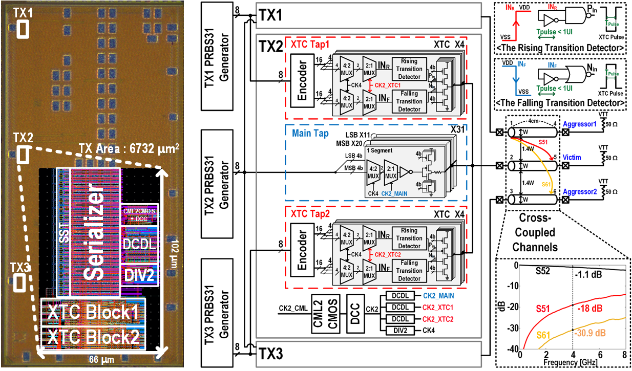 Single-Ended PAM4 TXs With Crosstalk Compensation (XTC)